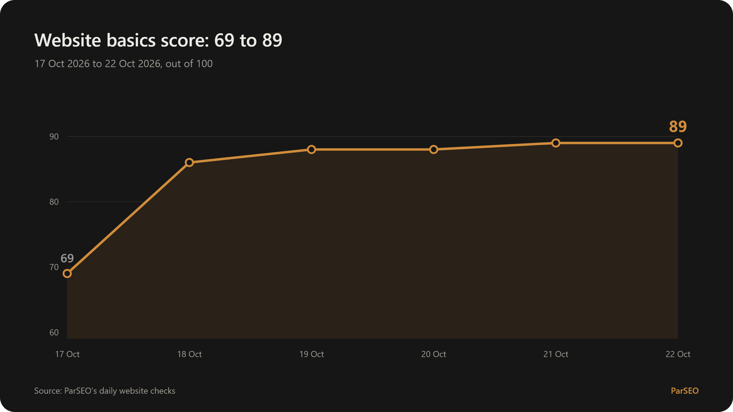 Website health since Day 0: Website basics score 69 to 89 between 17 Oct 2026 and 22 Oct 2026.