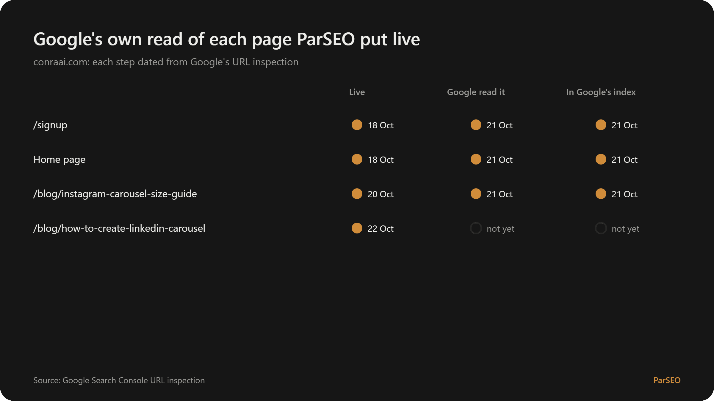 Google's own read of each page: 3 of 4 pages ParSEO put live are in Google's index; the fastest got there in 1 day.