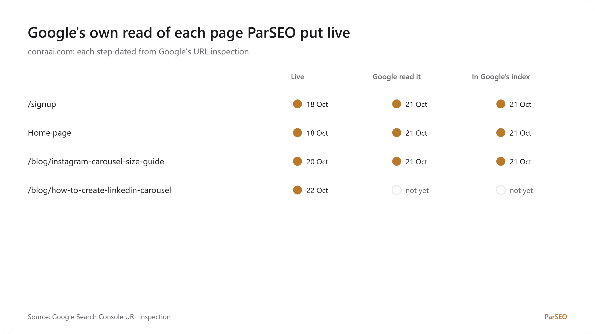 Google's own read of each page: 3 of 4 pages ParSEO put live are in Google's index; the fastest got there in 1 day.